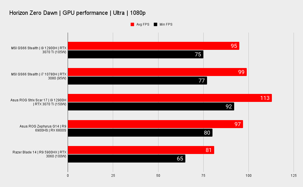MSI Stealth GS66 benchmarks