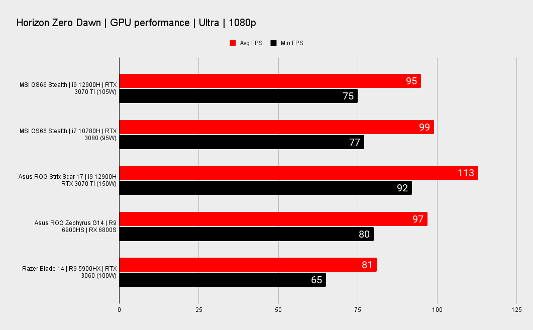 MSI Stealth GS66 Benchmark