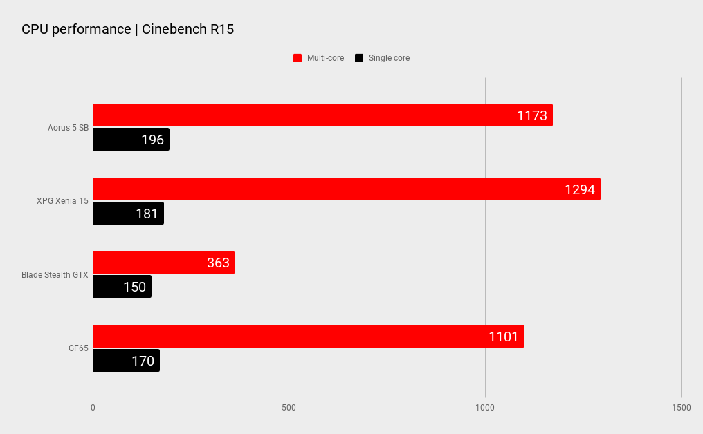 Gigabyte aorus 5 SB benchmarks