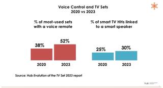 Hub Entertainment Research data on voice control