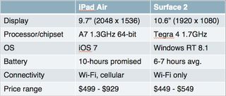 iPad Air vs. Microsoft Surface 2