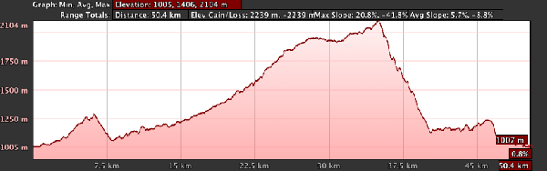 This profile of stage 2 shows how racers will have plenty of climbing coming up.