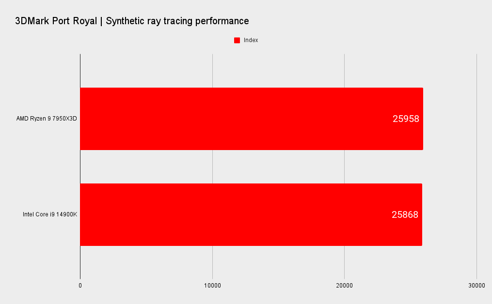 7950X3D vs 14900K benchmarks