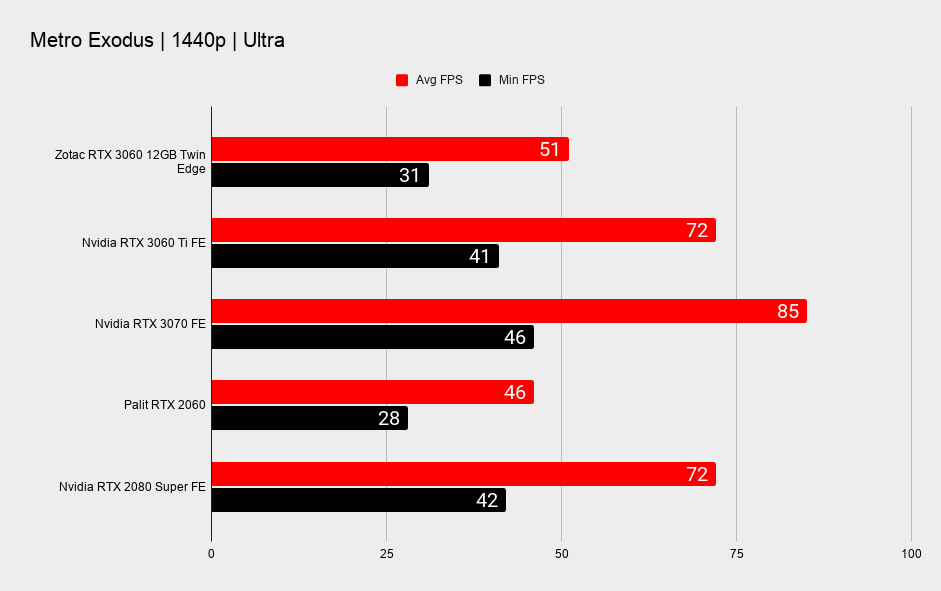 Nvidia RTX 3060 12GB 1440p gaming benchmarks