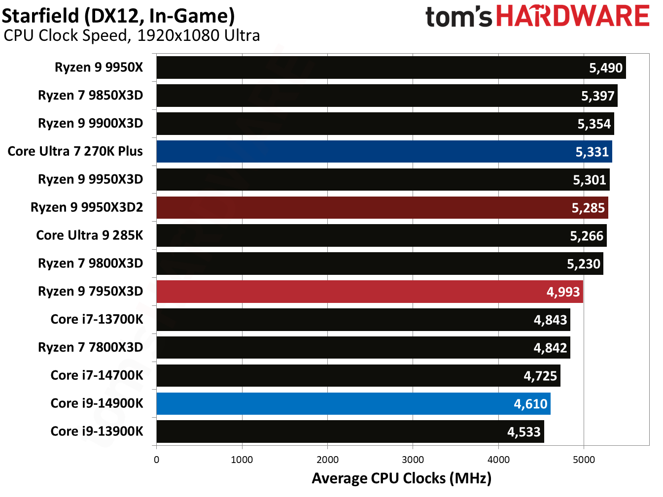 Ryzen 9 9950X3D2 - Starfield