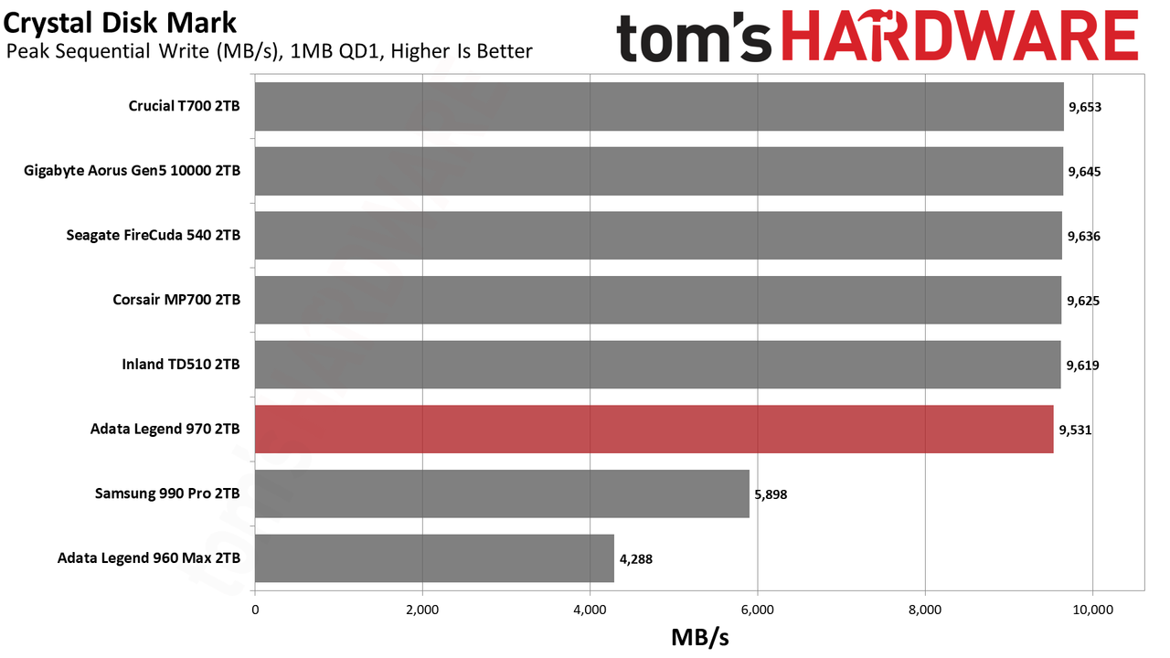Adata Legend 970 SSD