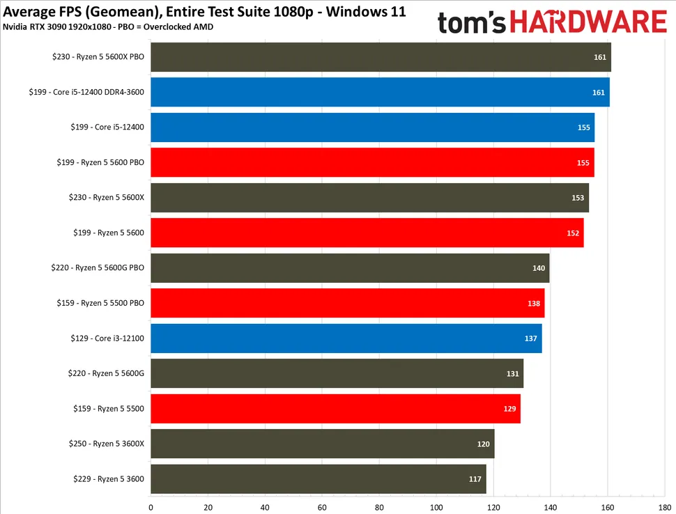 Mobo recommendation: B550 vs. A520 for Ryzen 5 5600G build Mobo recommendation: B550 vs. A520 for Ryzen 5 5600G build