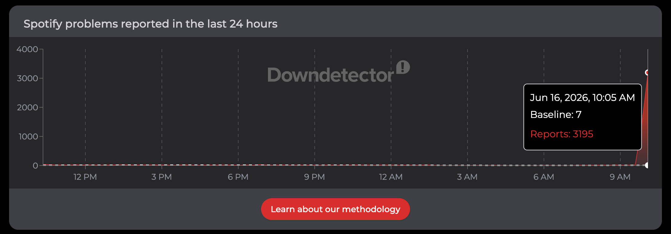 Downdetector reports