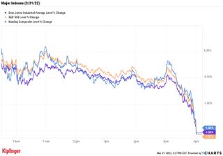 stock price chart 033122