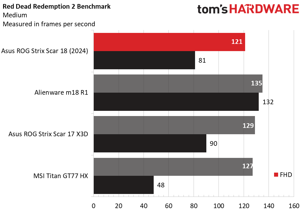 Asus ROG Strix Scar 18 (2024)