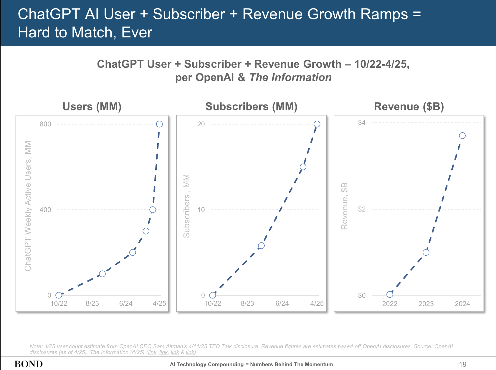Bond Capital AI Report