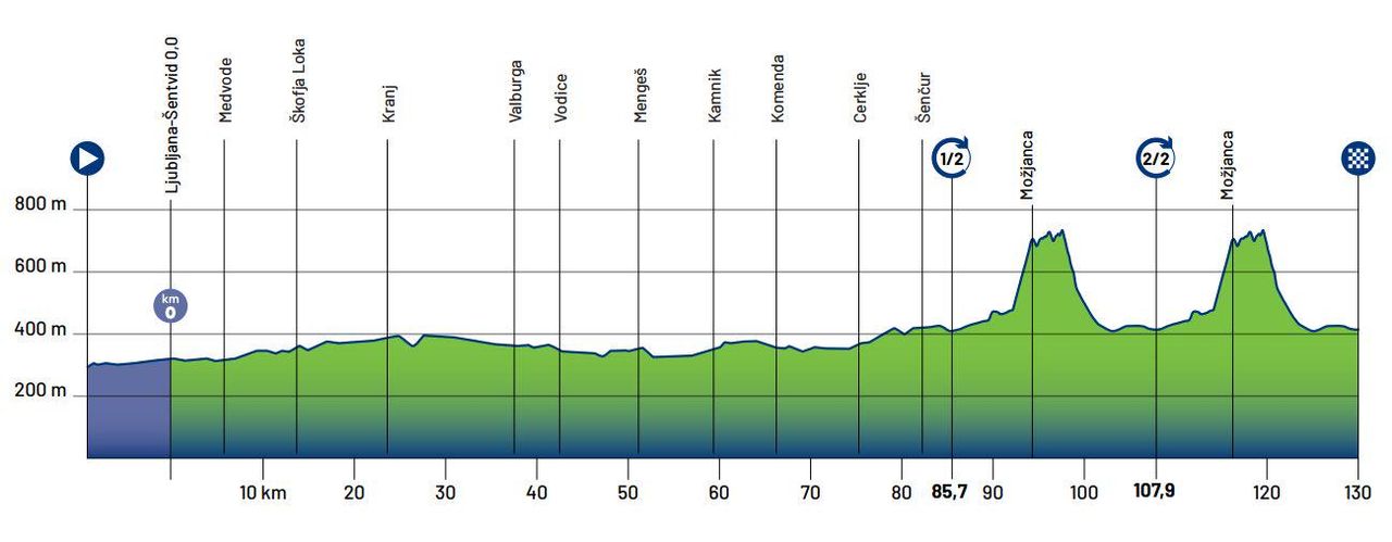 UEC Road European Championships 2026 road race routes