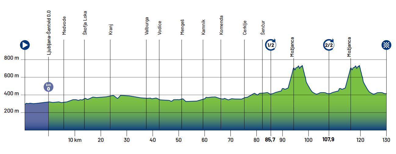 UEC Road European Championships 2026 road race routes