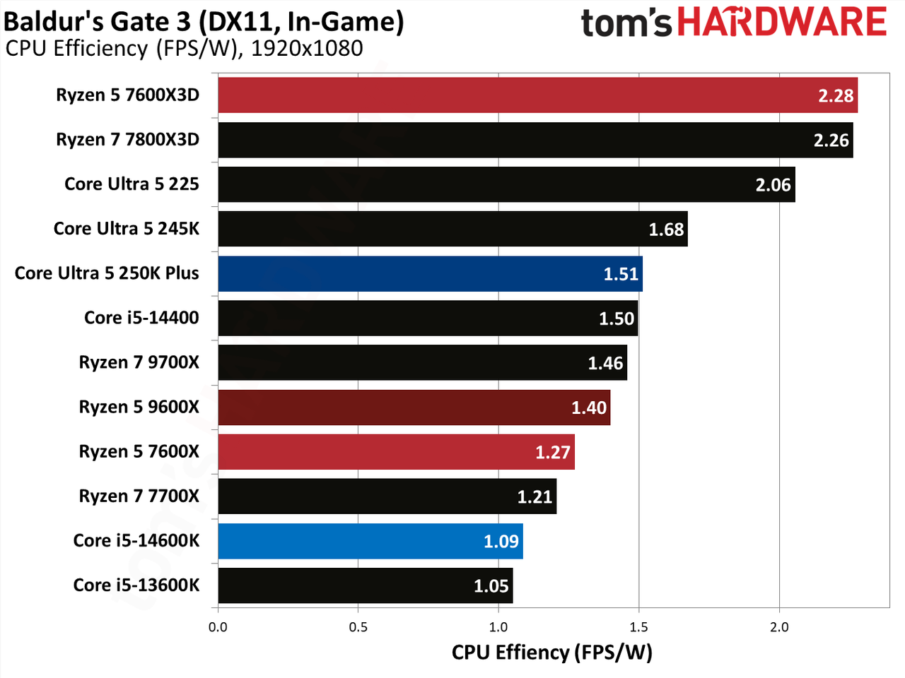 AMD Ryzen 5 7600X3D