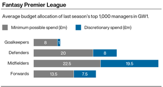 A graphic showing the average budget spend of last season's top 1000 Fantasy Premier League managers ahead of gameweek one