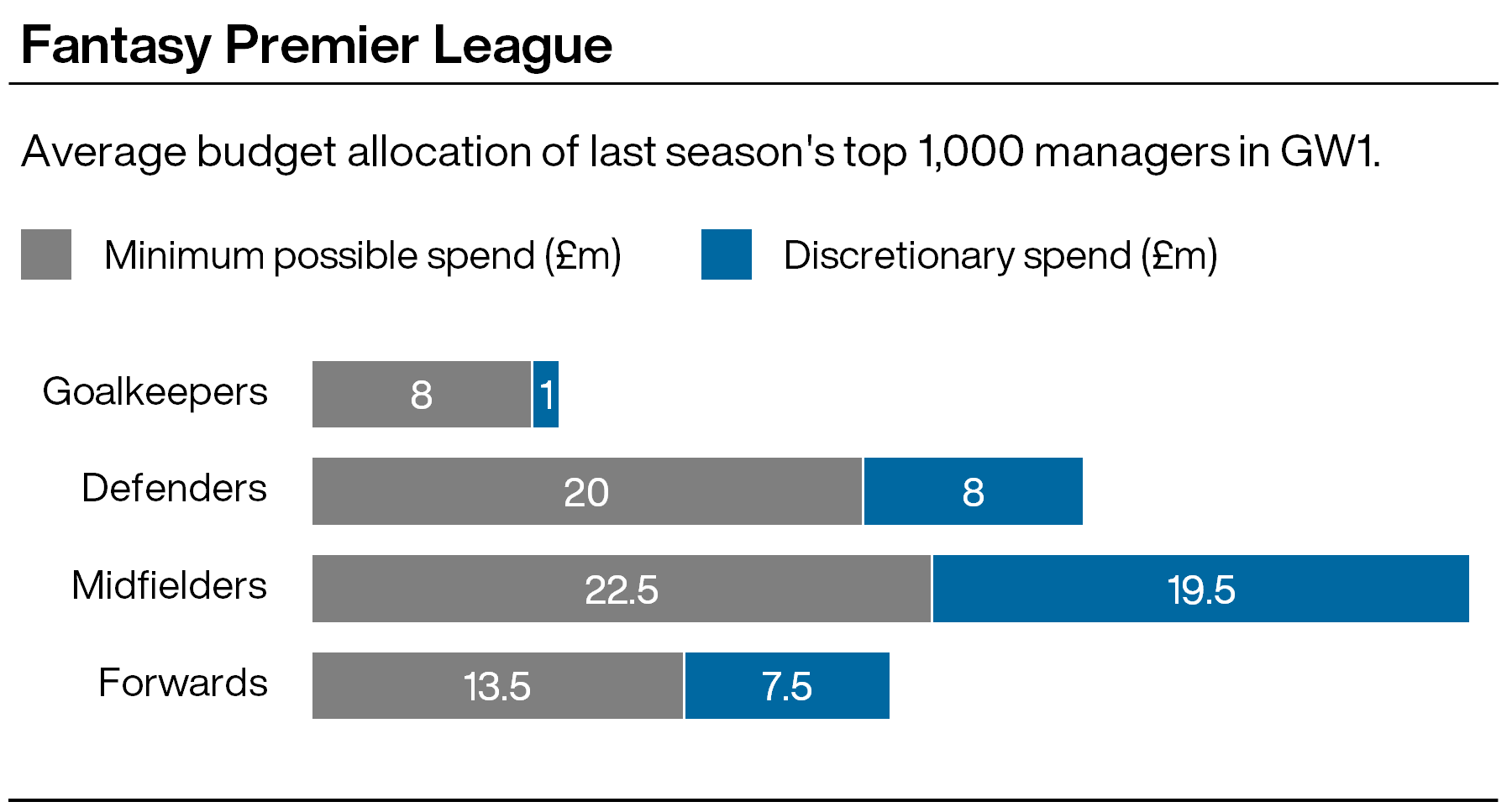 A graphic showing the average budget spend of last season's top 1000 Fantasy Premier League managers ahead of gameweek one