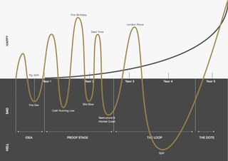 Launching any business is going to be a rollercoaster