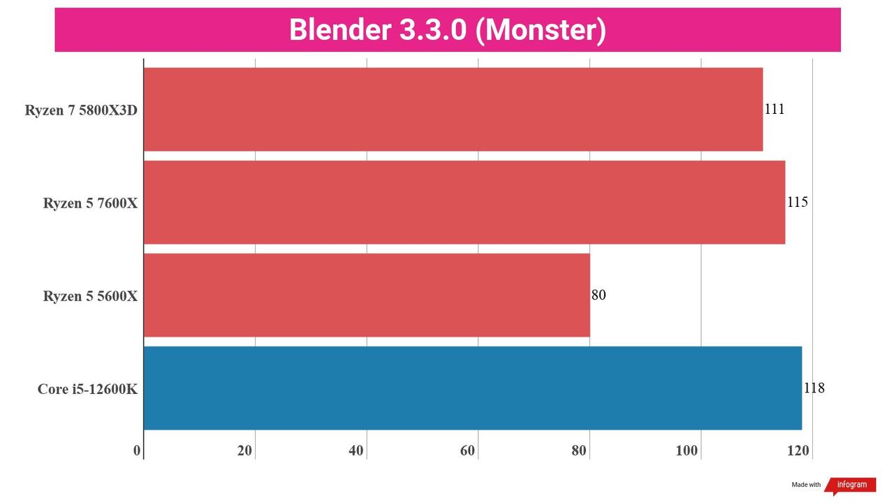 Bar chart showing performance statistics for the AMD Ryzen 5 7600X compared to other processors.