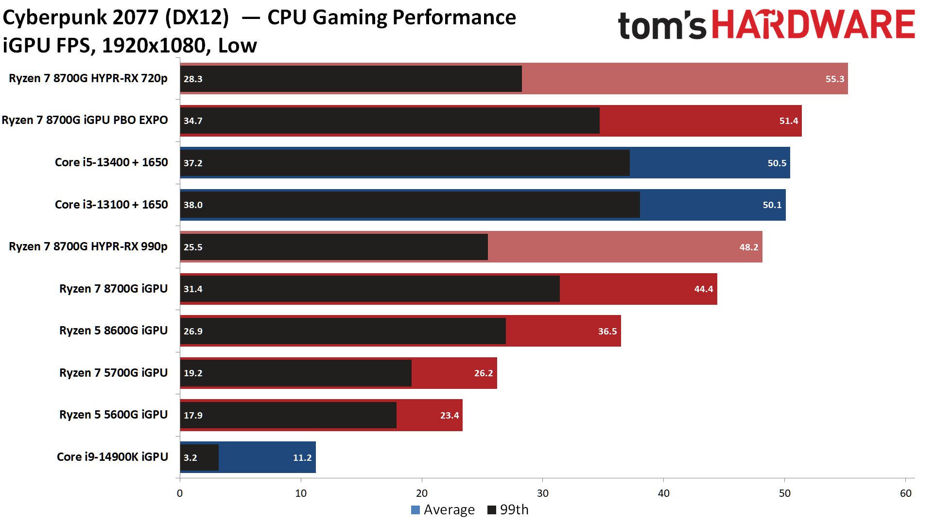 AMD Ryzen 7 8700G