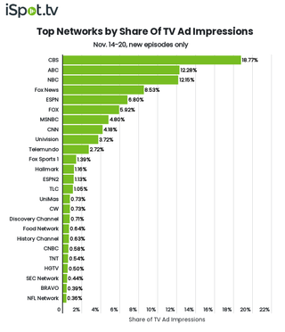 Top networks by TV ad impressions November 14-20.