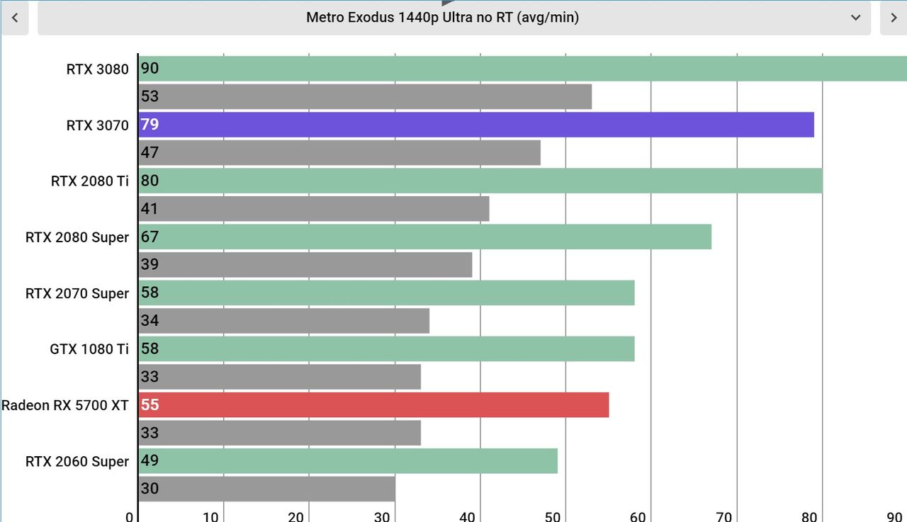 Nvidia GeForce RTX 3070 Performance