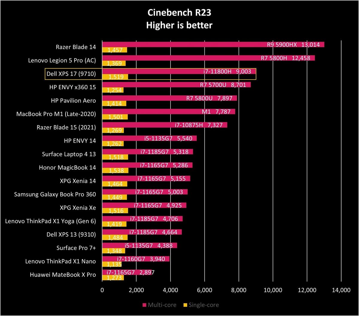Dell Xps 17 9710 Ciner23 Graph