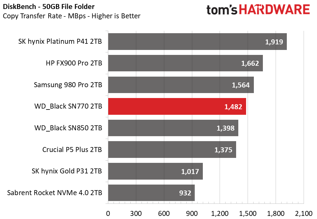 DiskBench 50GB test for SN770