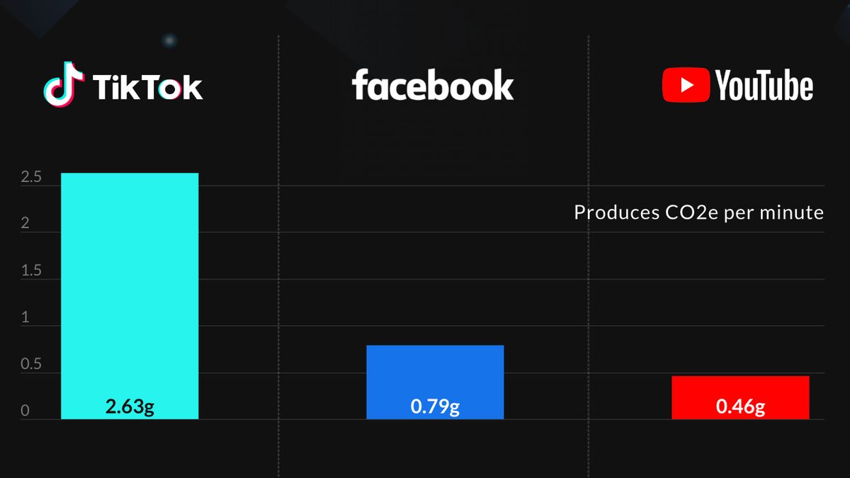 BanklessTimes.com/Statista infographic showing the CO2 usage of popular social media platforms