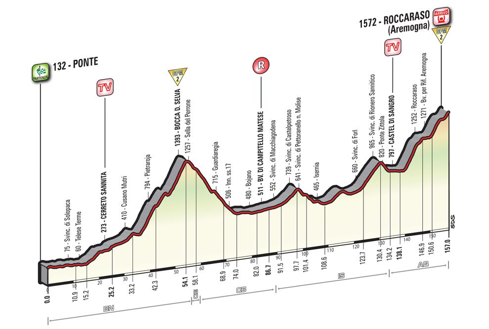 The profile of stage six of the Giro d'Italia