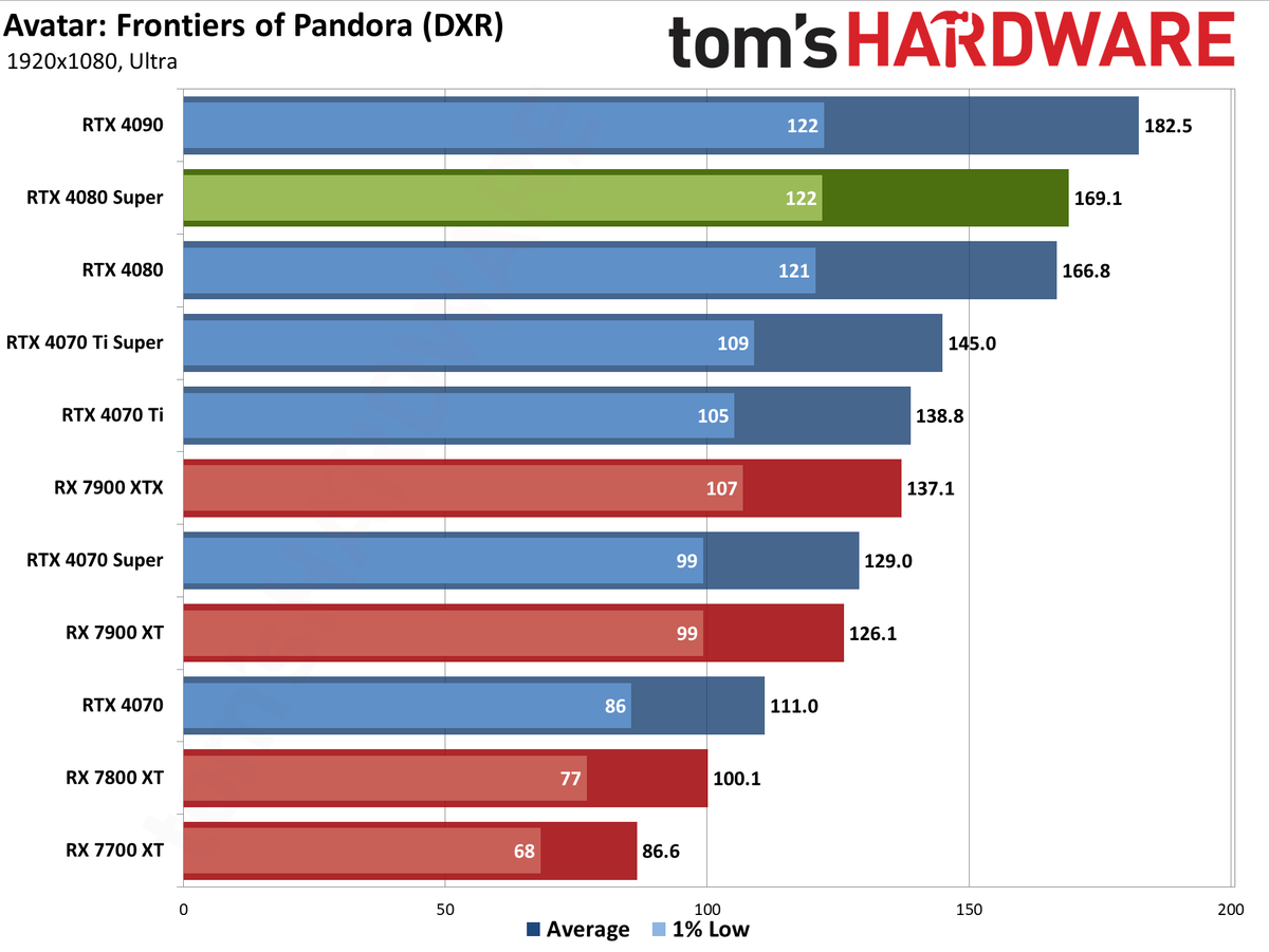 Nvidia GeForce RTX 4080 Super Founders Edition gaming performance charts