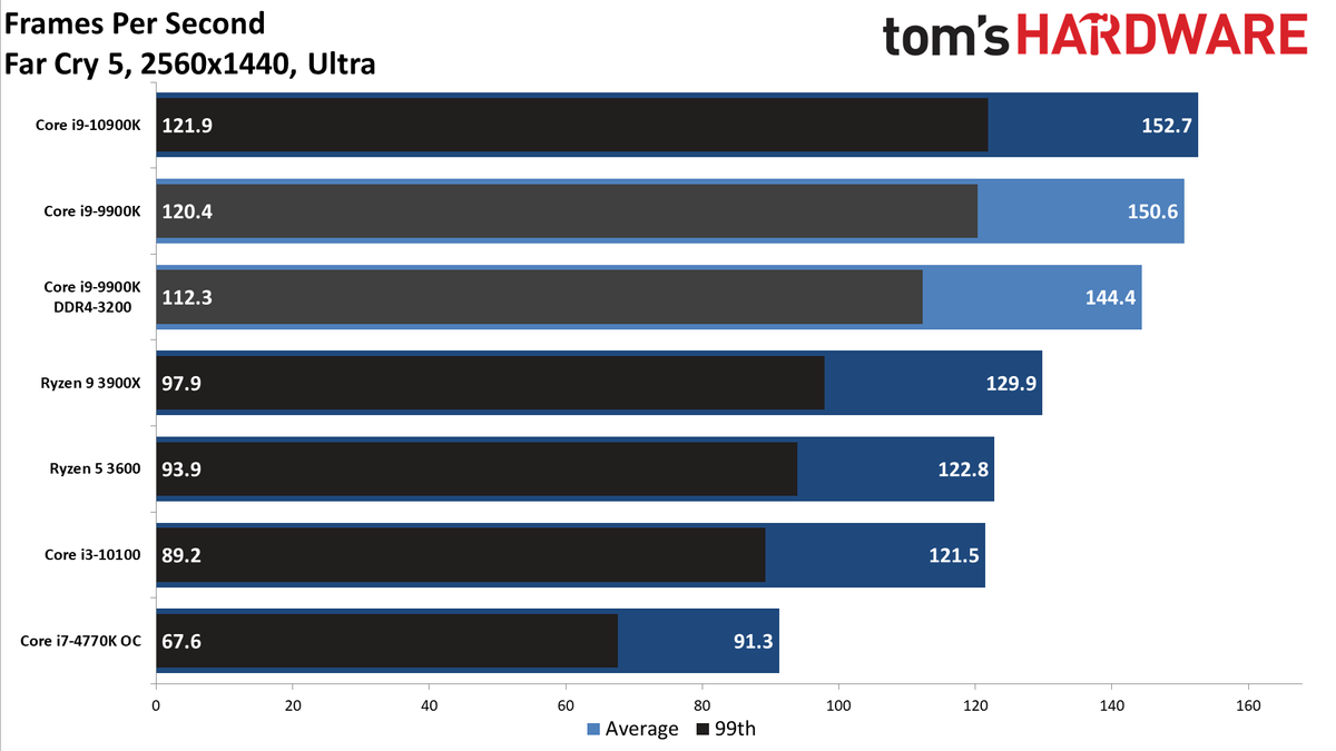 GeForce RTX 3080 FE: 1440p Ultra