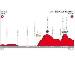 Vuelta a Espana 2017 stage 12 profile