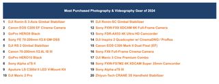 A list of LensRentals most popular used gear purchases for 2024