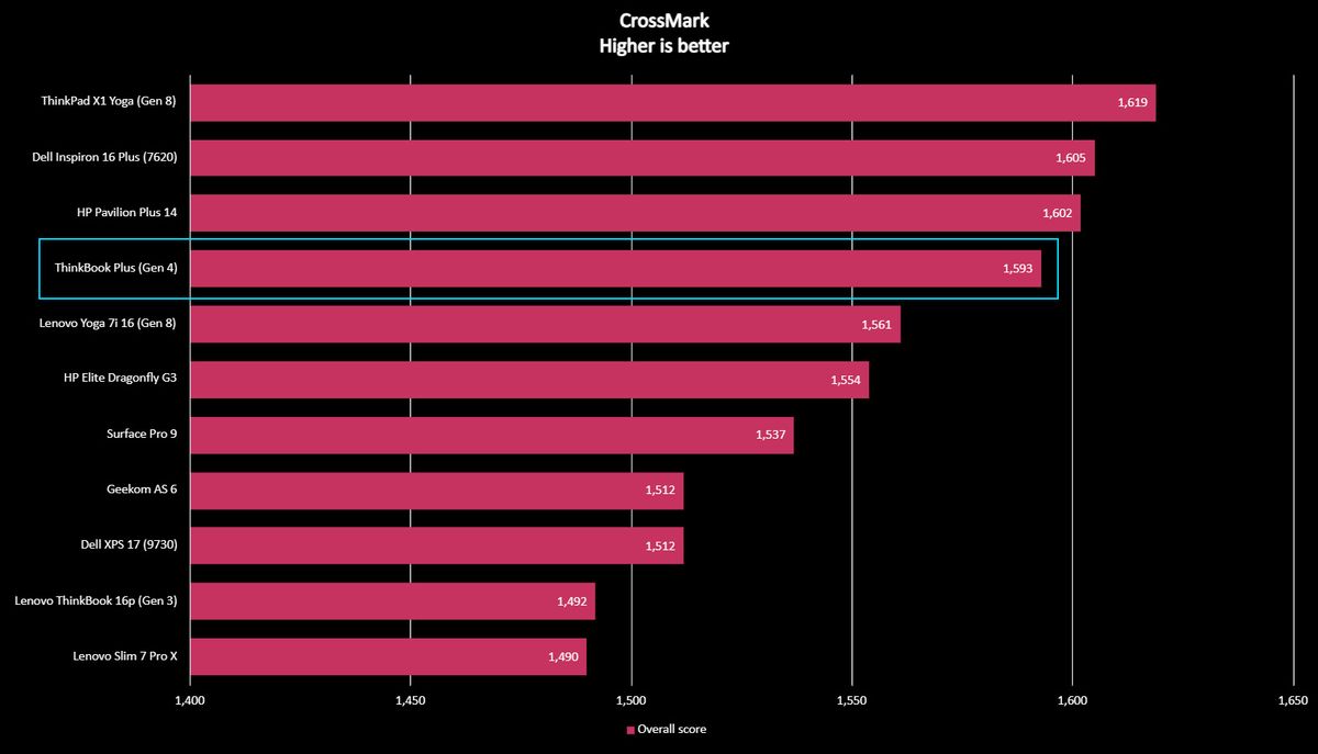 Lenovo ThinkBook Plus benchmark results graph