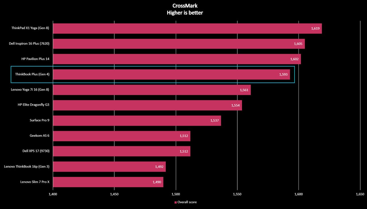 Lenovo ThinkBook Plus benchmark results graph