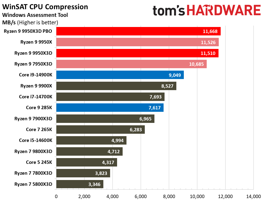 AMD Ryzen 9 9950X3D