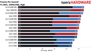Core i7-12700K Benchmarks