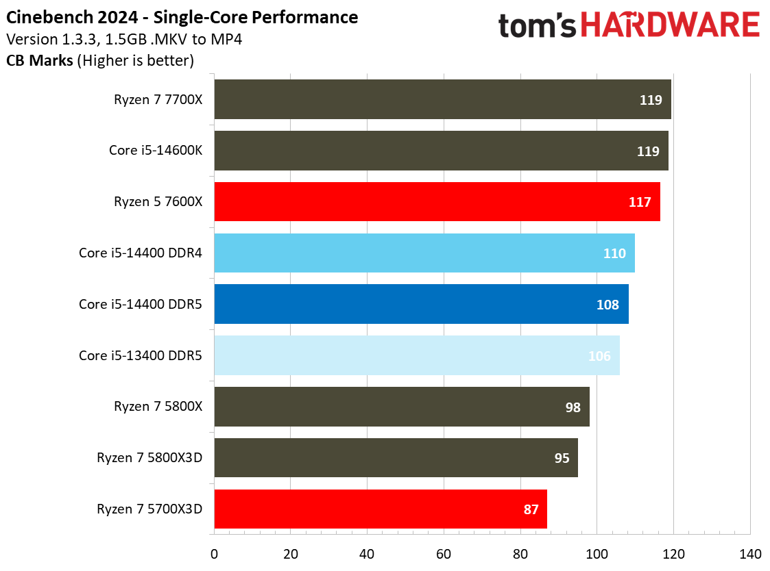 Core i5-14400