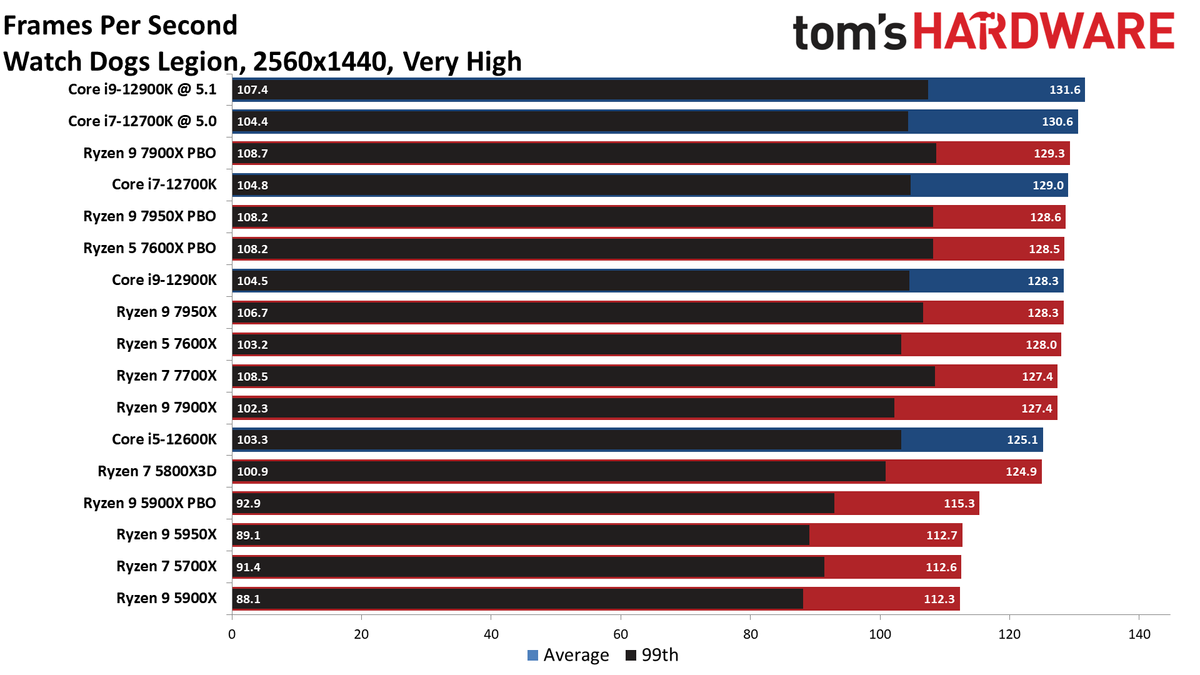 Ryzen 9 7900X