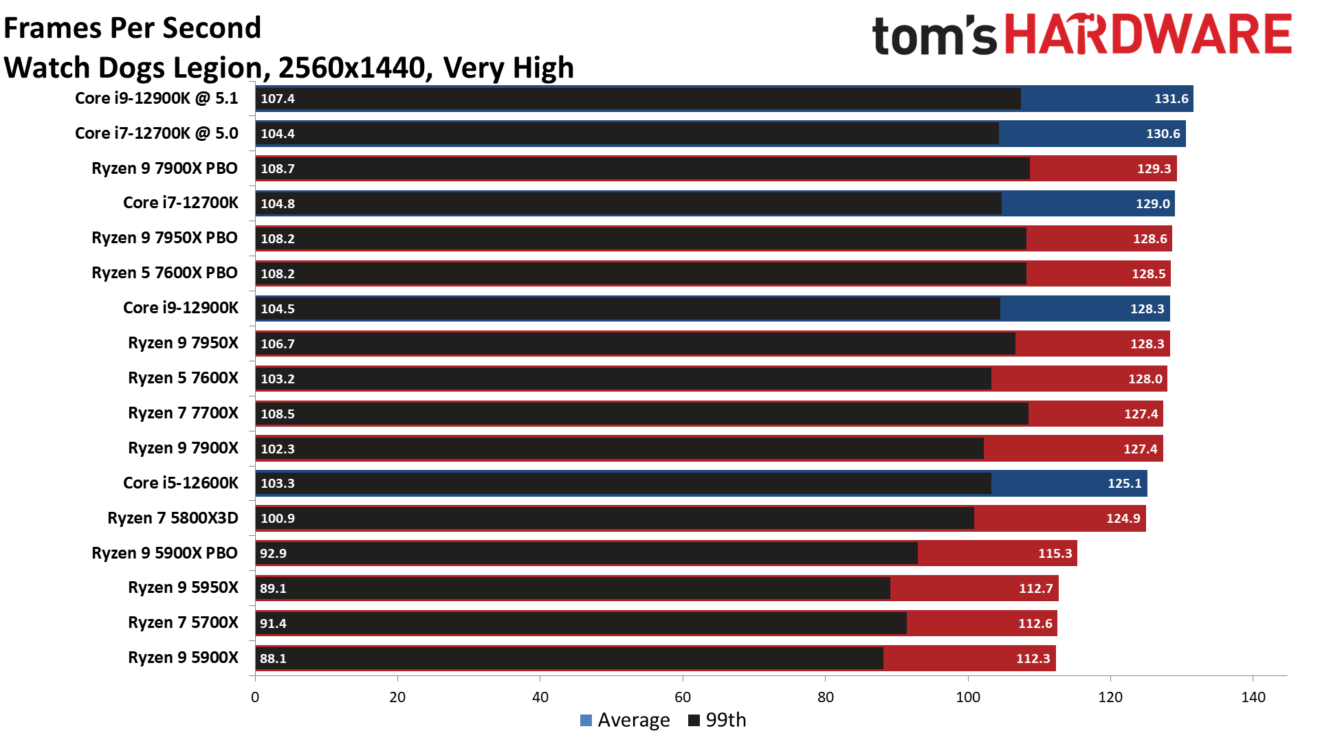 Ryzen 9 7900X
