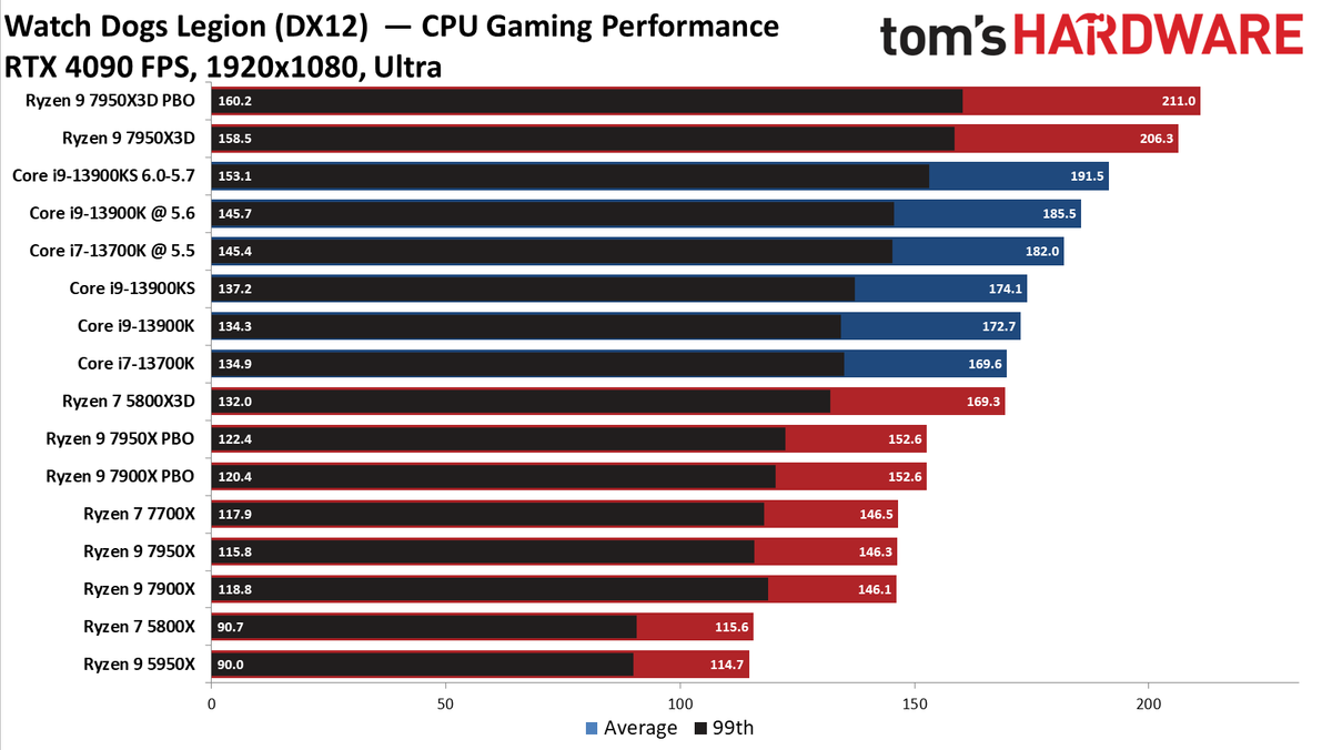 AMD Ryzen 9 7950X3D