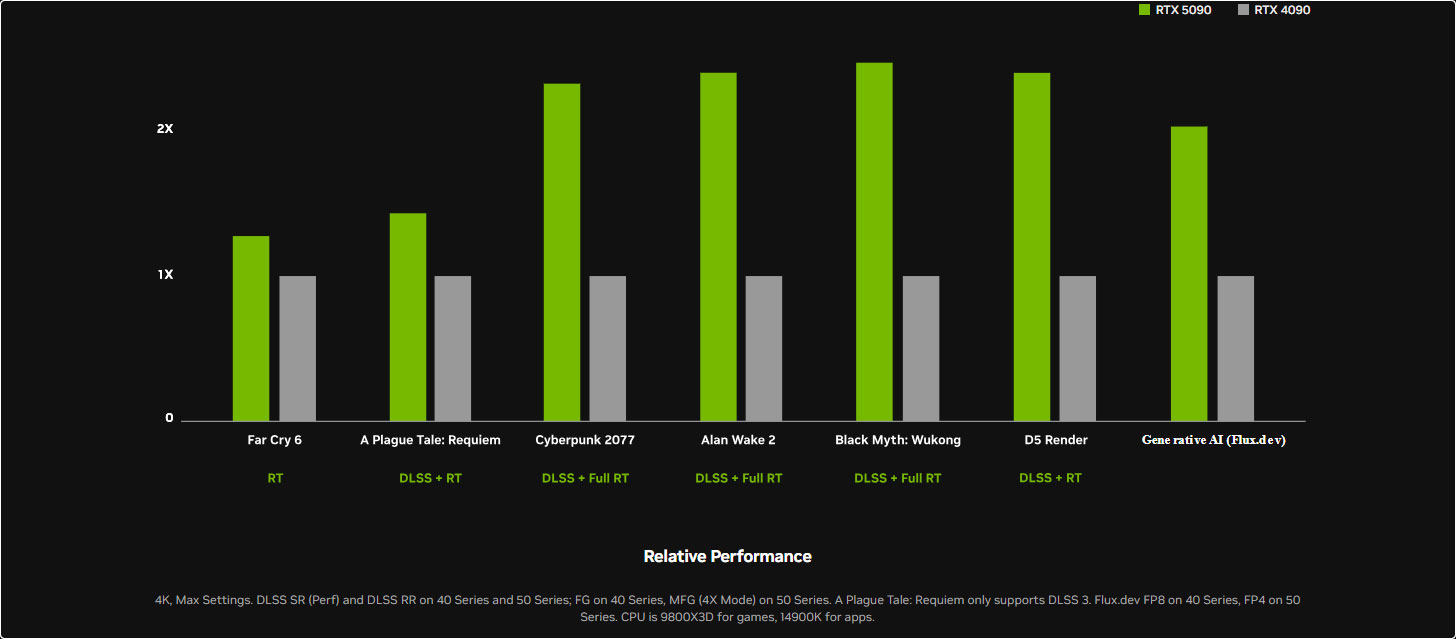 Nvidia GeForce RTX 5090 performance (according to Nvidia)