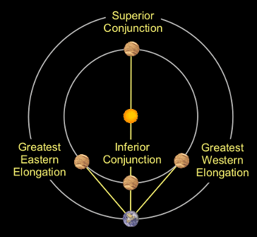 Venus and Mercury are called inferior planets because they orbit closer to the sun than Earth does. They are the only planets that can move between the sun and Earth — a position known as inferior conjunction. As they move around the sun, we see them illuminated from different angles, so their disks exhibit phases like the moon's. They also dramatically grow and shrink in size as our distance from them varies.