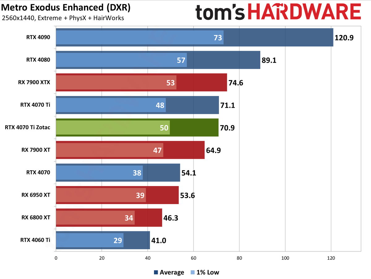 Zotac RTX 4070 Ti &mdash; Spider-Man: Across the Spider-Verse edition performance charts