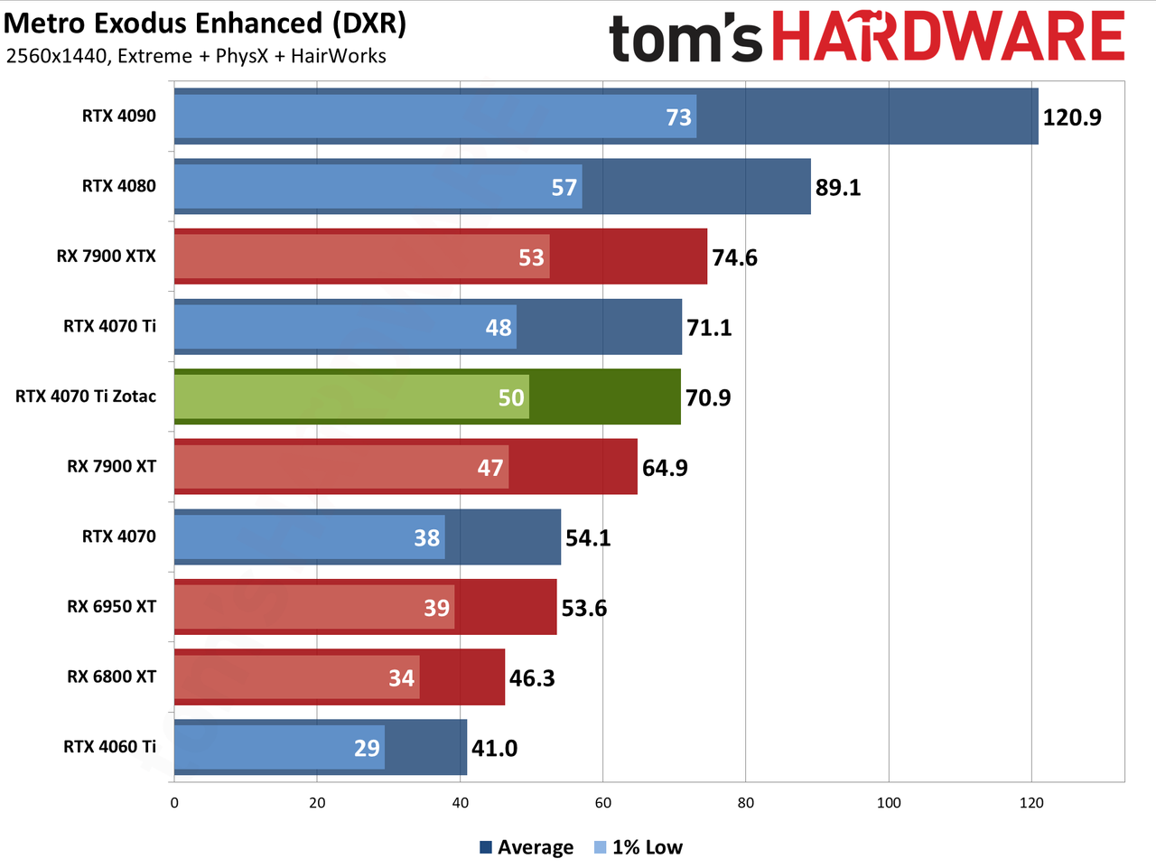 Zotac RTX 4070 Ti &mdash; Spider-Man: Across the Spider-Verse edition performance charts