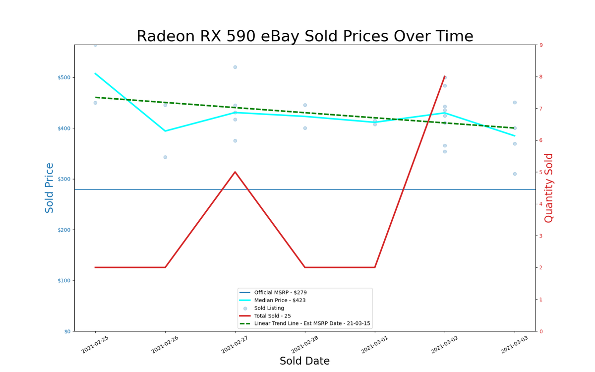 GPU pricing index, Feb 25 &ndash; Mar 03, 2021