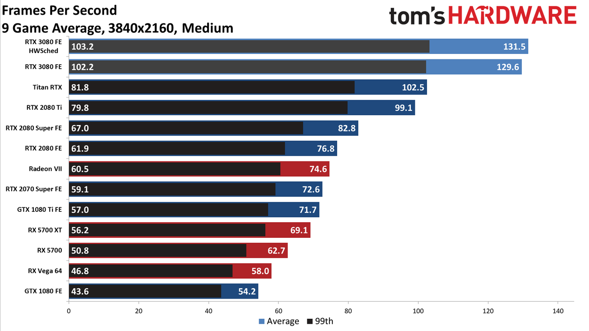4K 9 Game Average GeForce RTX 3080