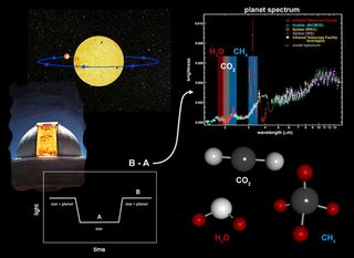 Measuring Exoplanets' Chemical Signatures