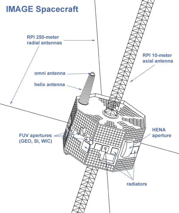 A NASA diagram of the IMAGE satellite. IMAGE (short for Imager for Magnetopause-to-Aurora Global Exploration) launched in 2000 and went silent unexpectedly in 2005.