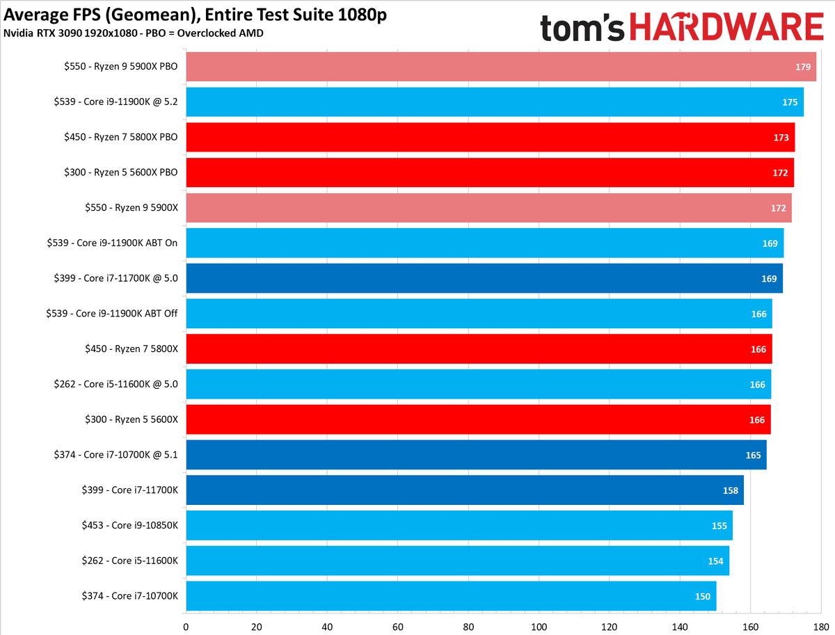 Core i7-11700K Review